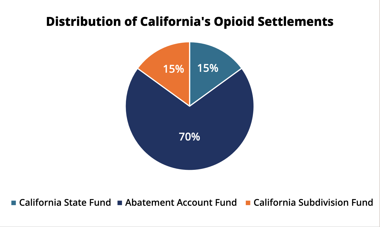 A pie graph that shows the distribution of California’s Opioid Settlements.
