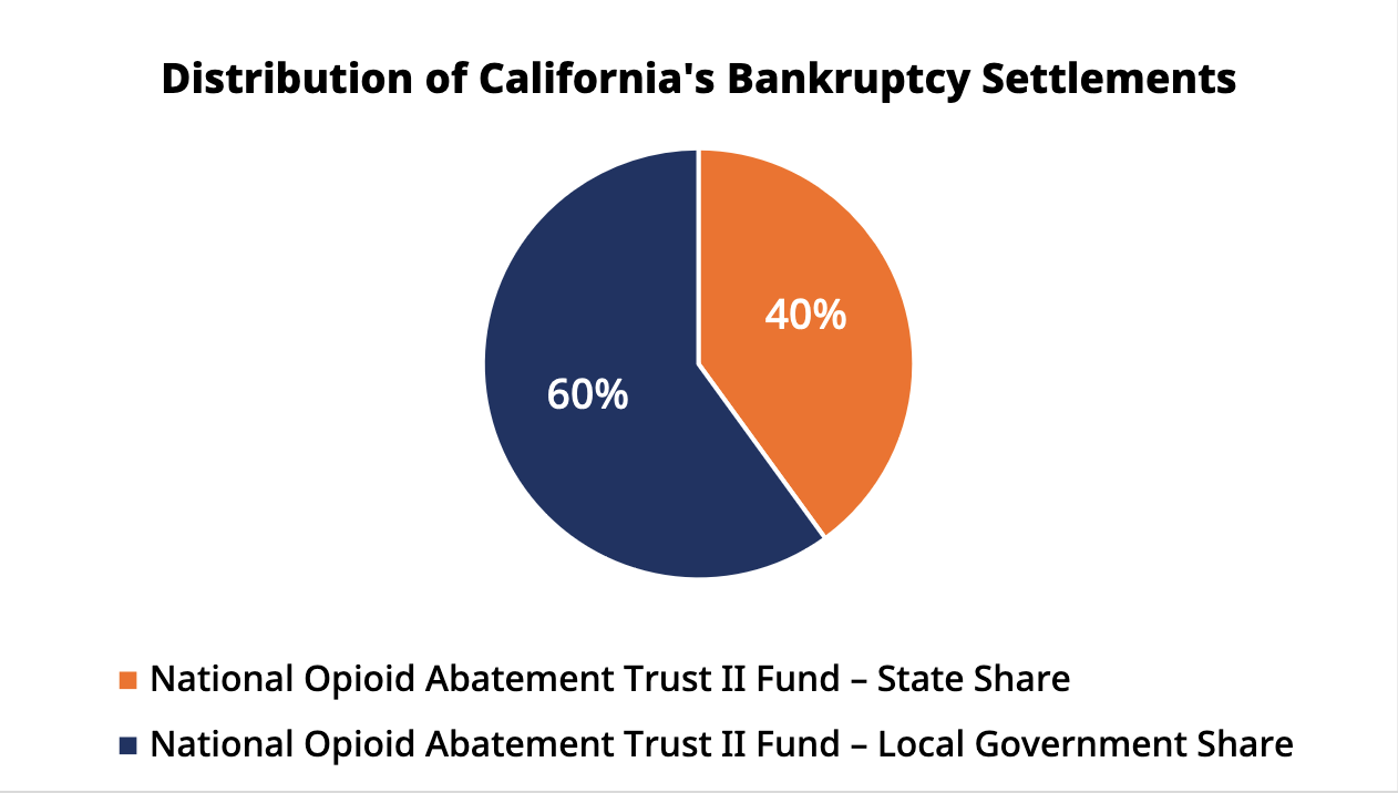 A pie graph that shows the distribution of California’s Bankruptcy Settlements.
