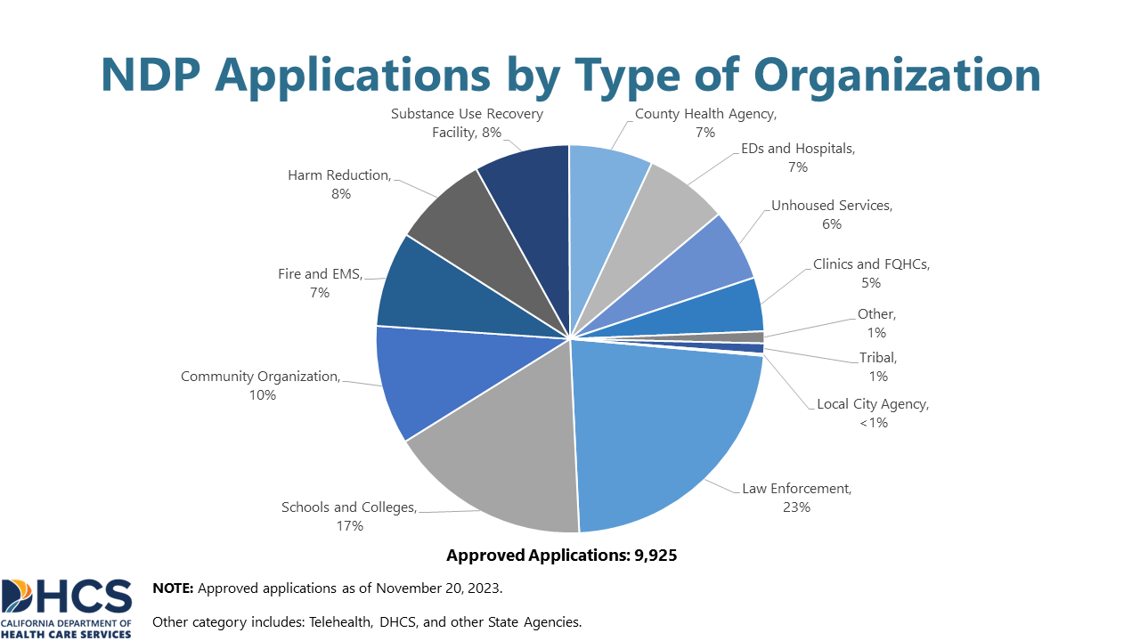 A chart showing NDP Applications by Type of Organization