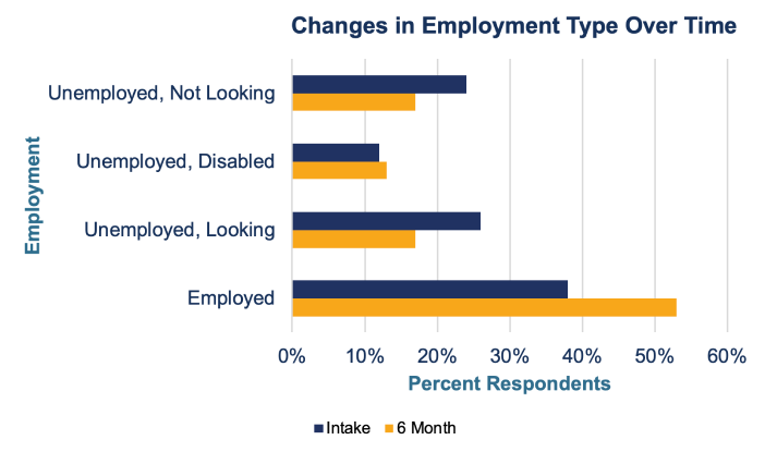 A graph that shows changes in employment status from treatment intake to 6-month. General trend of increasing employment over time. 