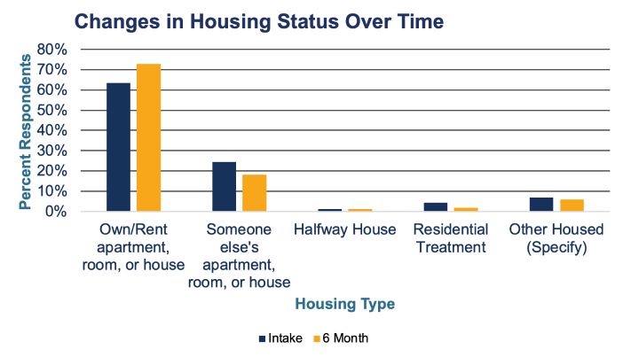 A graph that shows the changes in housing status in clients over time. General increases in clients having their own housing over time.