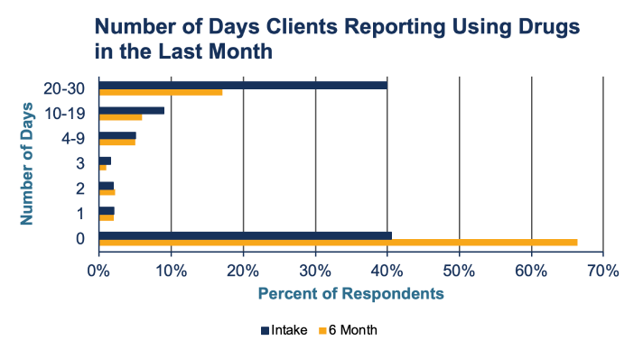 This graph shows the number of days clients reported using drugs in the last month. Overall decreases in drug use over time are depicted. 