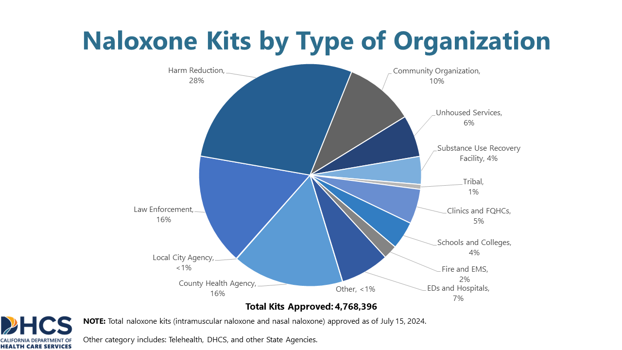 A chart showing Naloxone Kits by Type of Organization