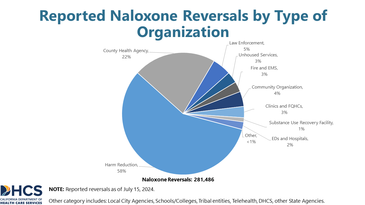 A chart showing Reported Naloxone Reversal by Type of Organization