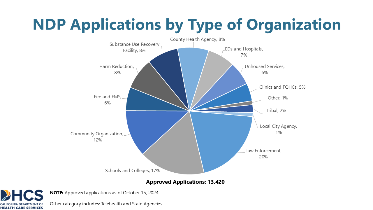 A chart showing NDP Applications by Type of Organization