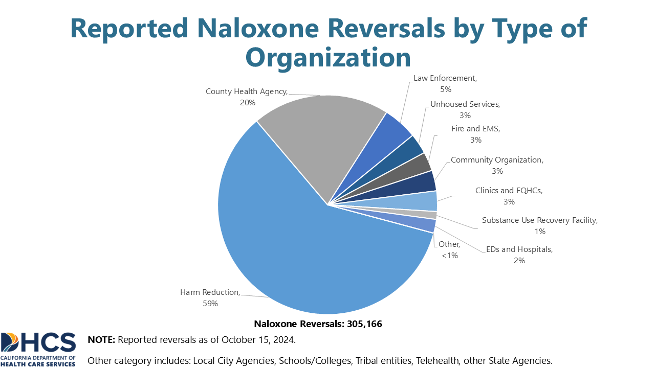 A chart showing Reported Naloxone Reversal by Type of Organization