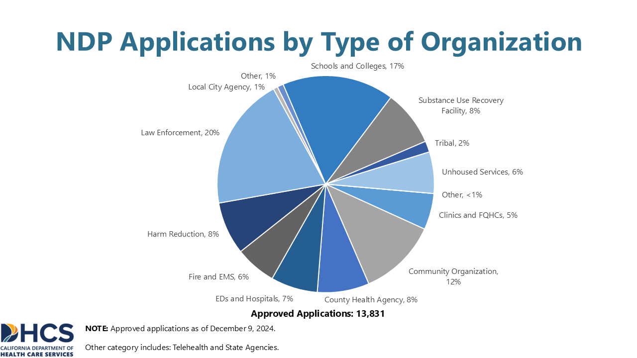 A chart showing NDP Applications by Type of Organization