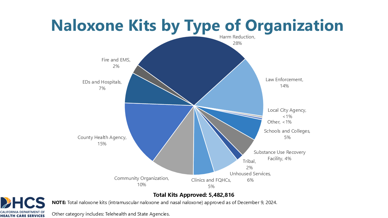 A chart showing Naloxone Kits by Type of Organization