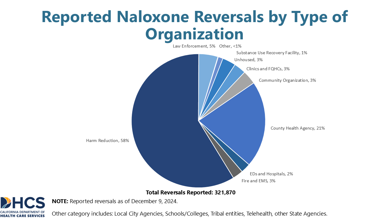 A chart showing Reported Naloxone Reversal by Type of Organization