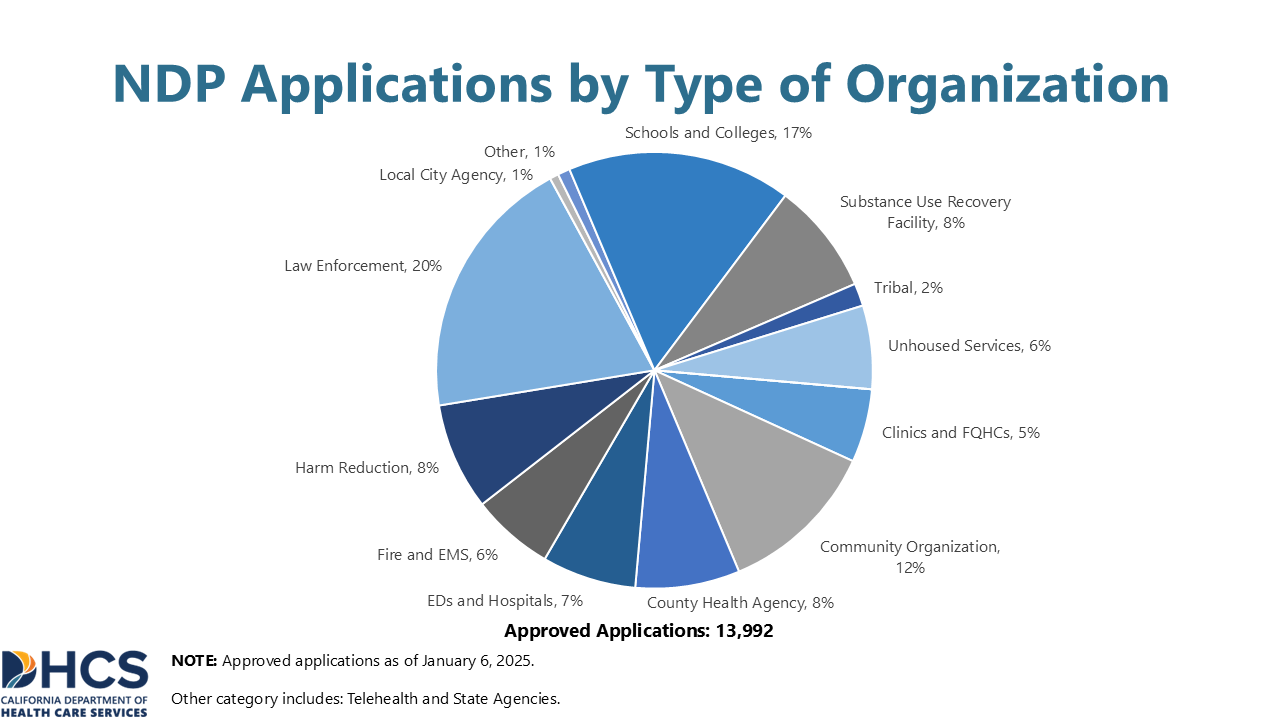 A chart showing NDP Applications by Type of Organization