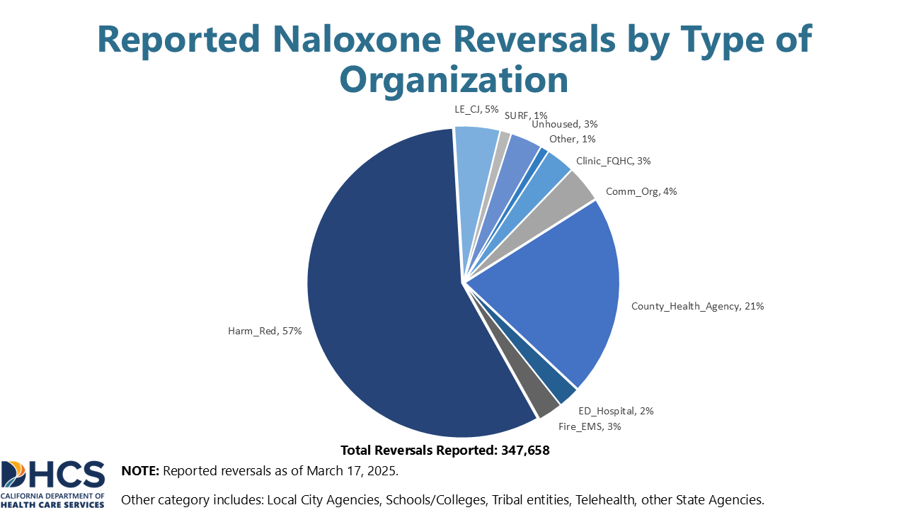 A chart showing Reported Naloxone Reversal by Type of Organization