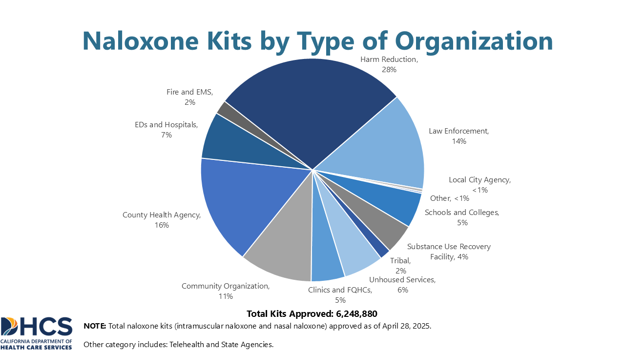 A chart showing Naloxone Kits by Type of Organization